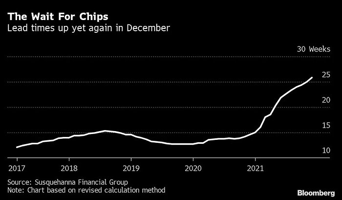芯片交付时间变化曲线，图片来源：Bloomberg