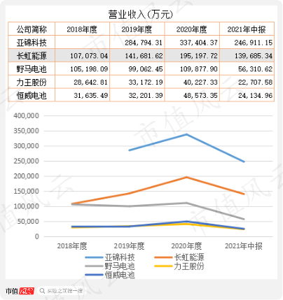 （注：亚锦科技实为2021年1-8月数据）