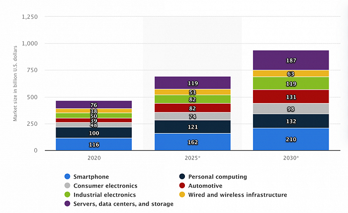 全球2020-2030年半导体市场应用分布，图片来源：Statista