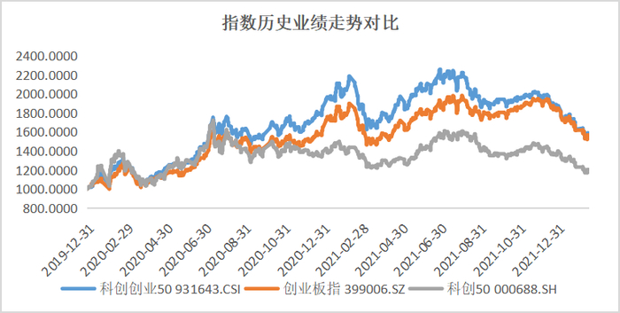数据来源：wind，时间截至2022.2.18