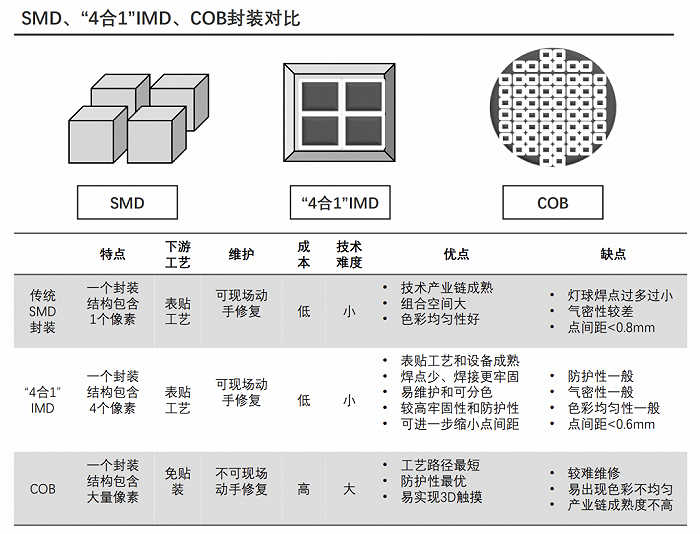 ▲Mini LED屏幕上采用的封装技术（来源：头豹研究院）