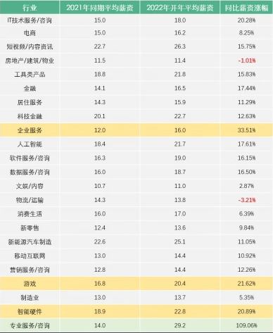 房地产/建筑/物业行业同比薪资涨幅为负。图源《2022年互联网行业春招薪酬报告》