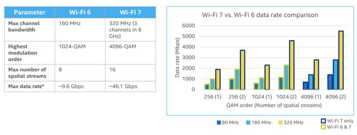 刚刚发布的WiFi 7，能让你手机的网速快10倍插图44