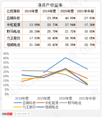 （注：上表为净资产年化收益率）