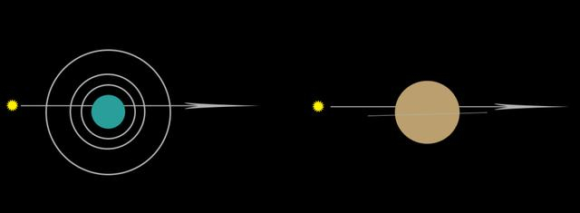 恒星被天王星（左）掩蔽时，必然被光环遮挡几次。被木星（右）掩蔽时，却有很大几率漏网。笔者制图