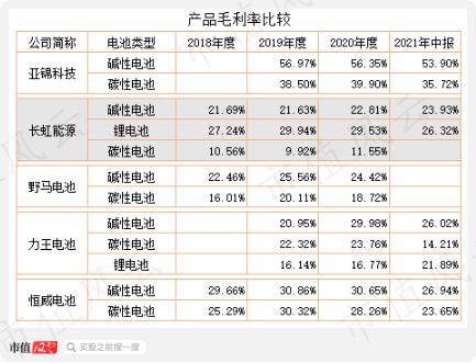 （注：亚锦科技实为2021年1-8月数据）