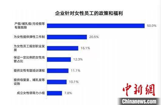 图为智联招聘发布的《2022中国女性职场现状调查报告》 智联招聘供图
