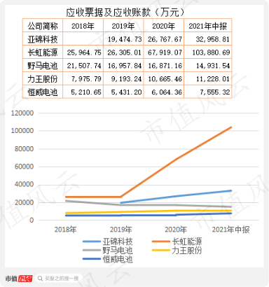 （注：亚锦科技实际为2021年1-8月数据）