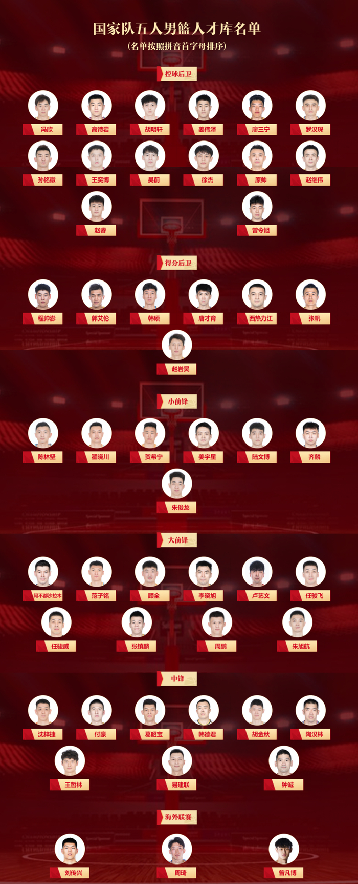 五人制男篮人才库名单。
