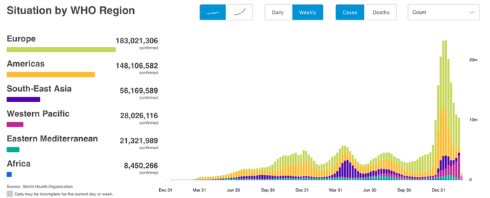 ▲世卫组织各大区域疫情变化，紫红色为西太平洋区域。/世卫组织官网截图