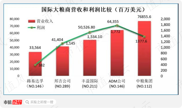 （数据来源：《财富》500强榜单 中华粮网制图）