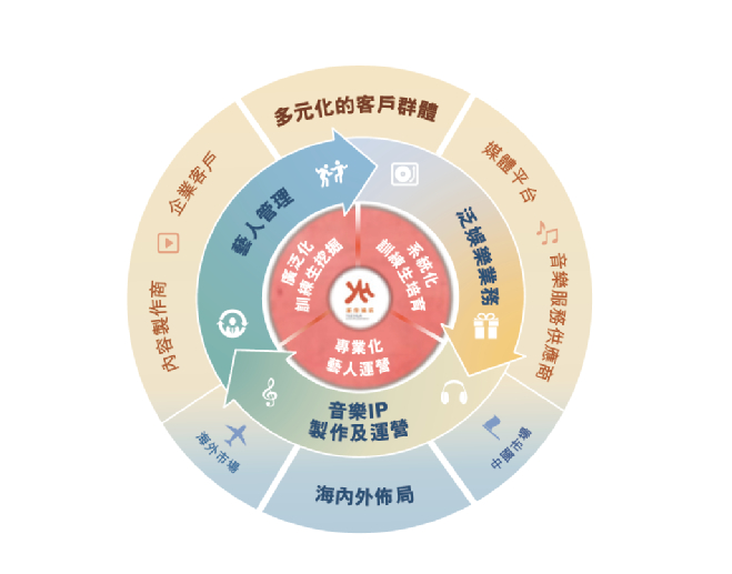 （三大业务模式示意图&nbsp;来源：乐华招股书）