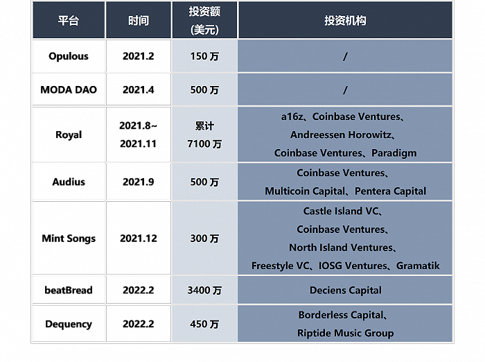近一年Web3音乐平台融资情况（不完全统计）