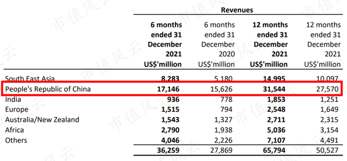 （来源：丰益国际2021年年报）