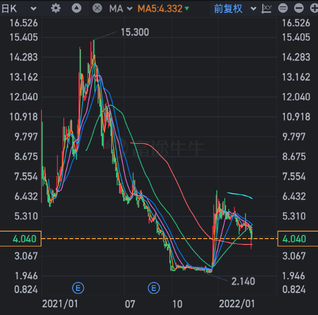 （稻草熊娱乐上市至今日K 来源：富途）