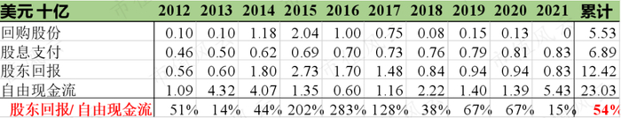 （注：自由现金流中已经剔除了证券化应收账款的影响）