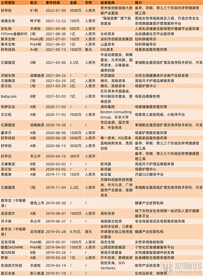 图1 | 2019年至今国内女性数字健康领域融资情况