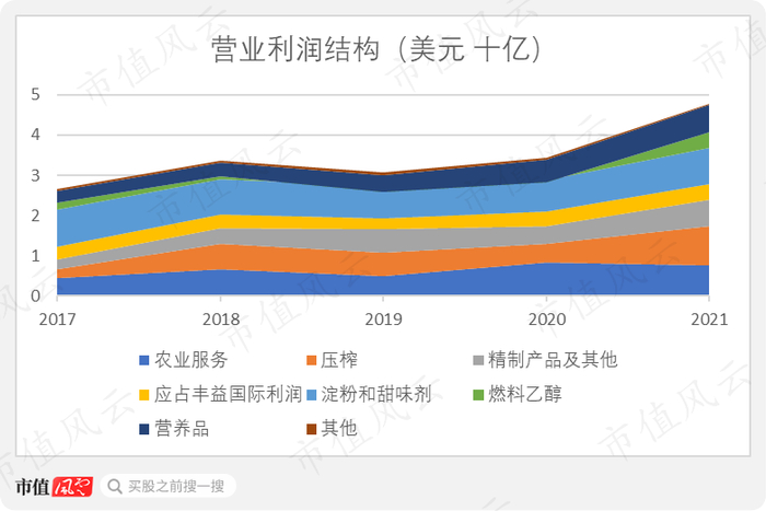 （2019、2020年燃料乙醇出现了亏损；未扣除公司层面开支）