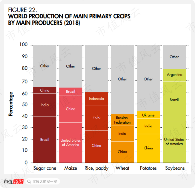（来源：联合国粮农组织）