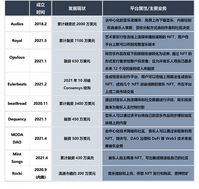 主要Web3音乐平台相关统计