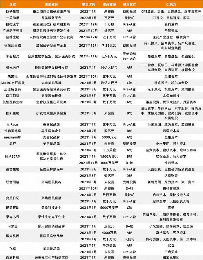 图2 | 2021年以来国内医美领域融资情况