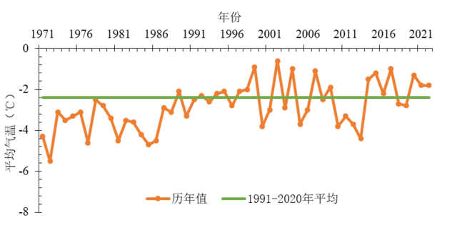 图为河北省历年冬季平均气温变化（℃）