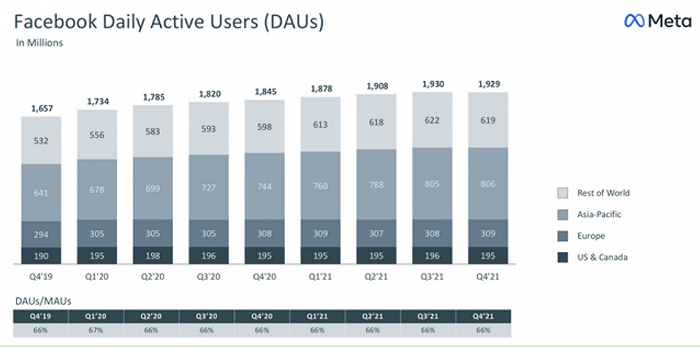 （Facebook日活趋势 图源：Meta官网）