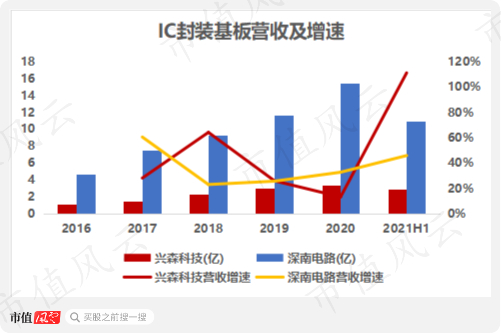 （来源：2021年半年报）