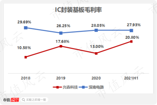 （来源：2021年半年报）