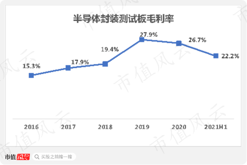 （来源：2021年半年报）