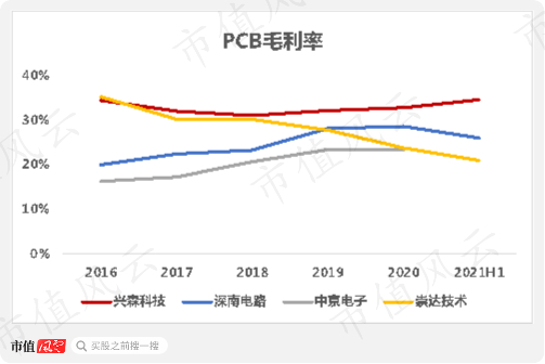（来源：2021年半年报）