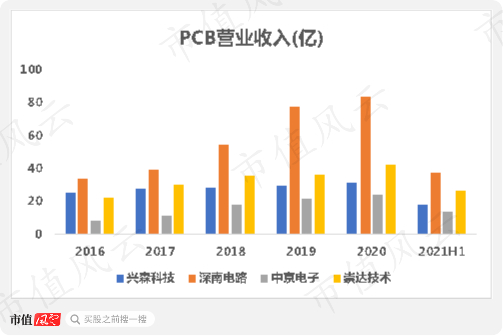 （来源：2021年半年报）