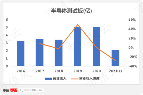 （来源：2021年半年报）