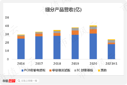 （来源：2021年半年报）