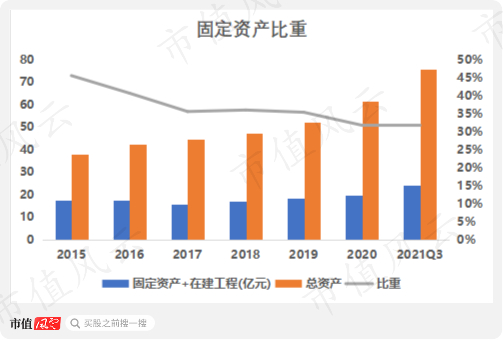 （来源：2021年三季报）