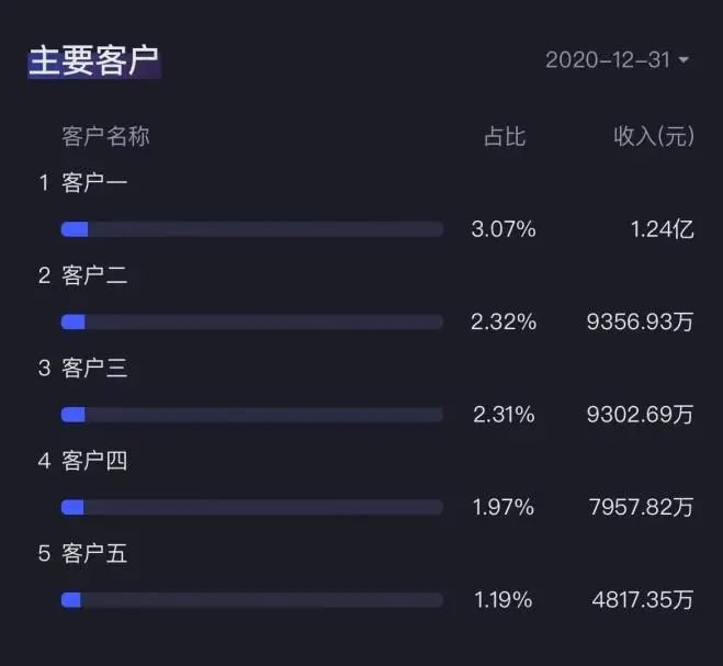 （来源：注册制时代最好用的市值风云APP）