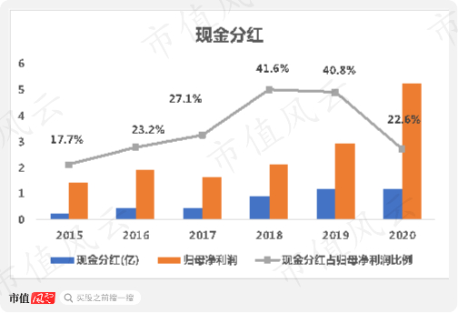 （来源：2020年年报）