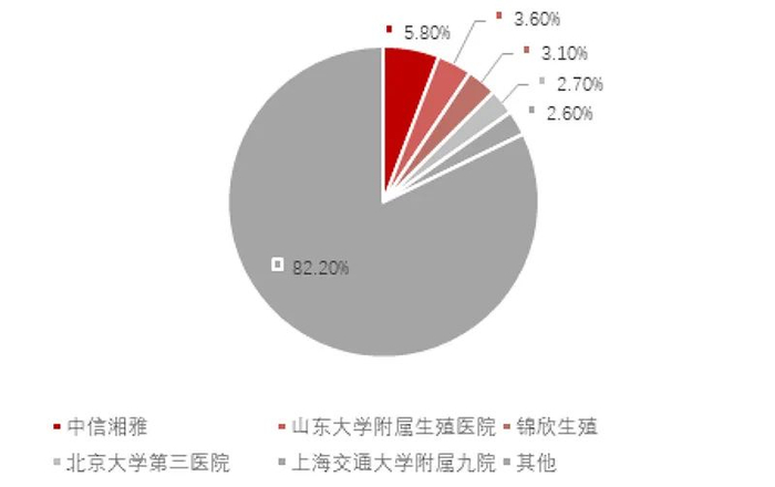 来源：锦欣生殖招股说明书