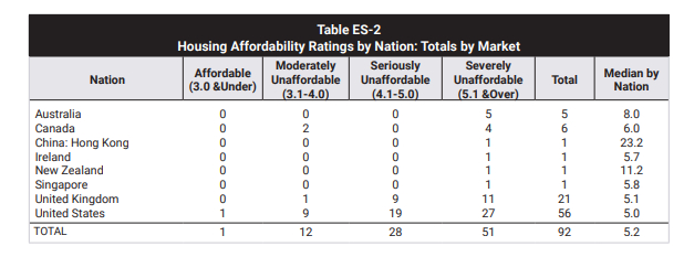 2021年各国的住房负担能力。数据来源：Demographia