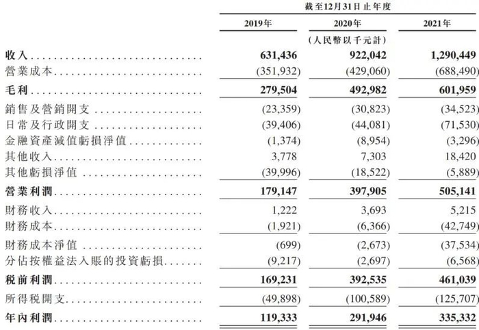 来源：乐华娱乐《招股书》