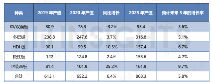 （来源：Prismark，单位：亿美元）