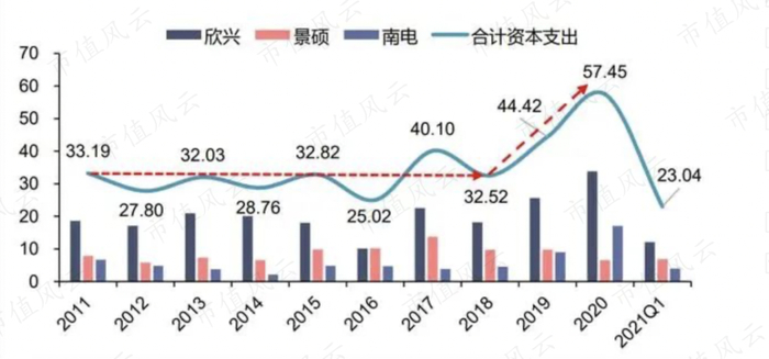 （来源：信达证券，单位：亿美元）