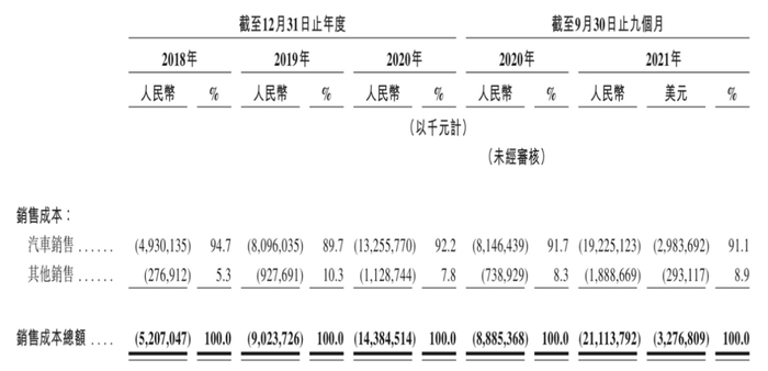 数据来源：公司招股书