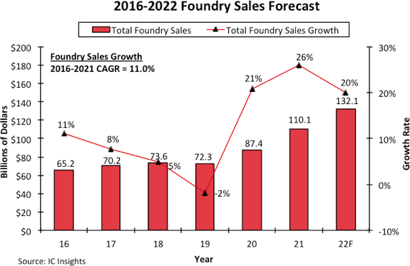 2016年至2022年全球总代工市场（纯晶圆代工厂和IDM）的统计与预测