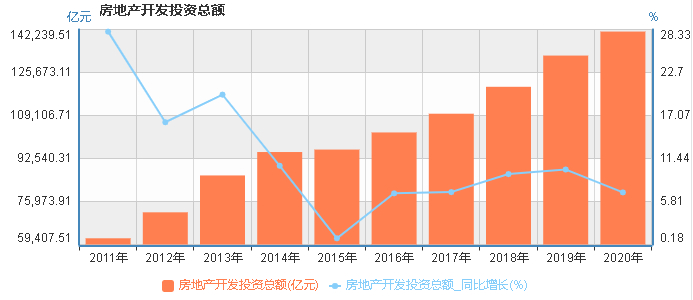 2011~2020年房地产开发投资情况（图源：国家统计局）