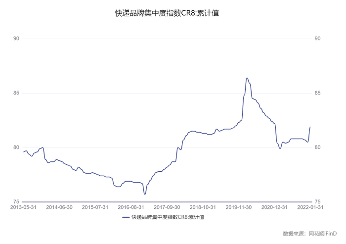 快递行业集中度指数，图源同花顺iFinD