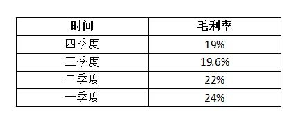 数据来源：公司财报