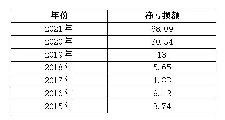 数据来源：公司财报