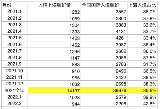 （近年上海和全国的国际港澳台入境航班情况，来源：航班管家））