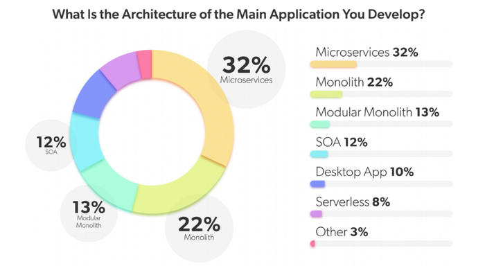 Java 8 八年不倒、IntelliJ IDEA 力压 Eclipse,2022 年 Java 开发者都在用什么?